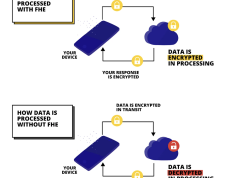 揭秘FHE技术：探索零知识技术以外的数据隐私方案